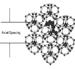 axial spacing