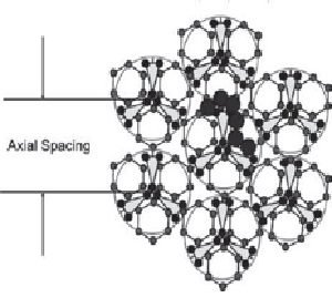  axial spacing